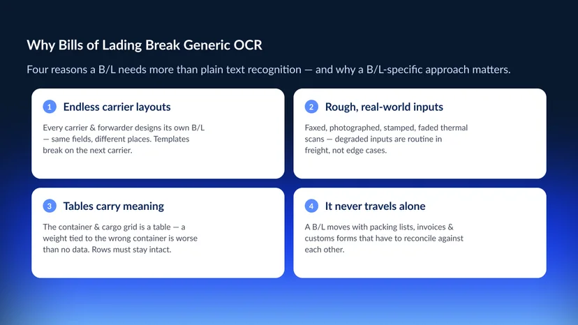 Four cards showing why bills of lading break generic OCR — every carrier uses a different layout, inputs arrive as faxed/photographed/stamped scans, the container-and-cargo table's rows must stay intact, and a B/L travels with a packing list, invoice, and customs forms that must reconcile