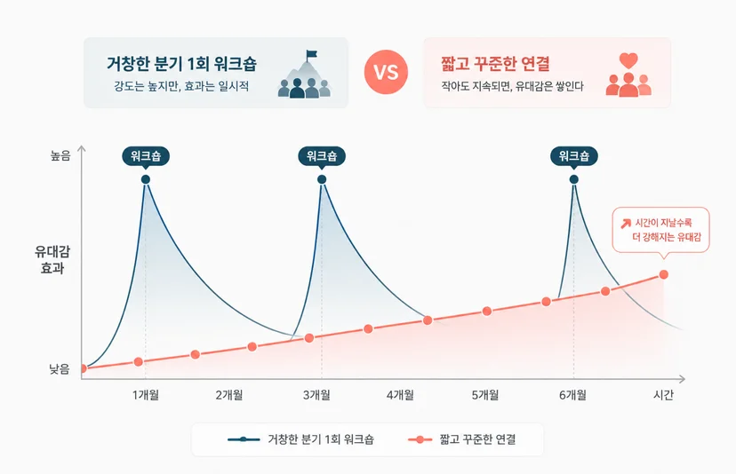 조직 문화 개선 우수 사례, 이렇게 차이가 납니다