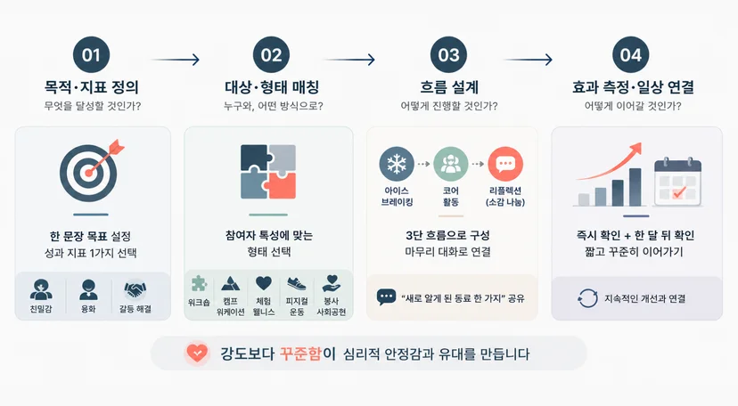 조직 문화 개선 사례, 팀빌딩 설계 프로세스