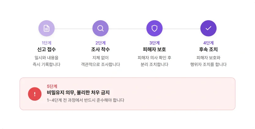 직장 내 괴롭힘 신고 대응 5단계 프로세스. 신고 접수부터 비밀유지 의무까지 절차 타임라인