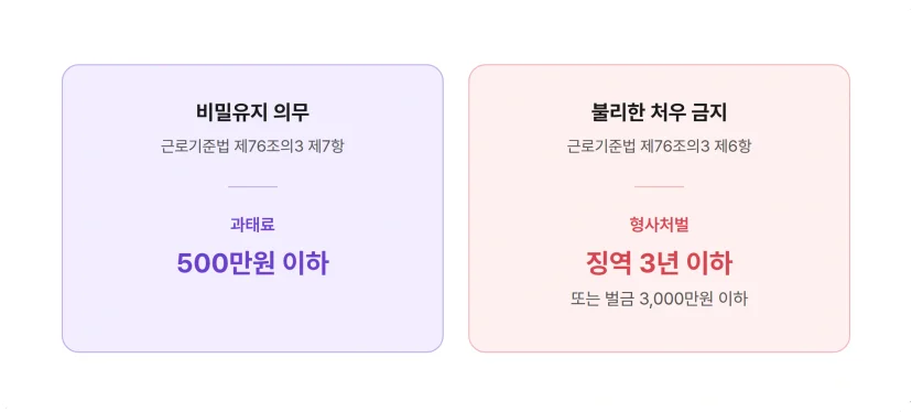 비밀유지 의무와 불리한 처우 금지 제재 비교. 과태료 500만원 대 형사처벌 징역 3년