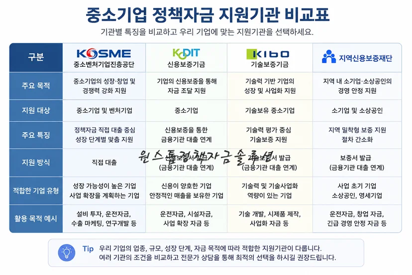 중소기업 정책자금 지원기관 비교표