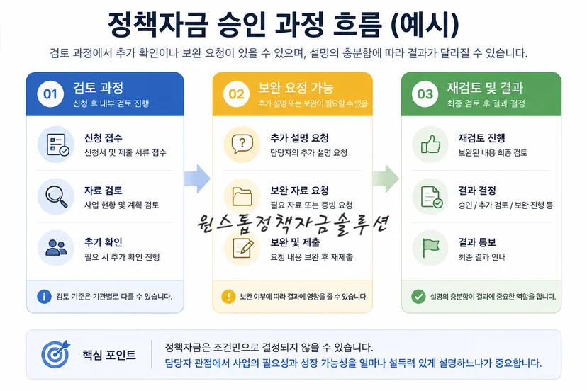 정책자금 승인과 보완 과정 사례