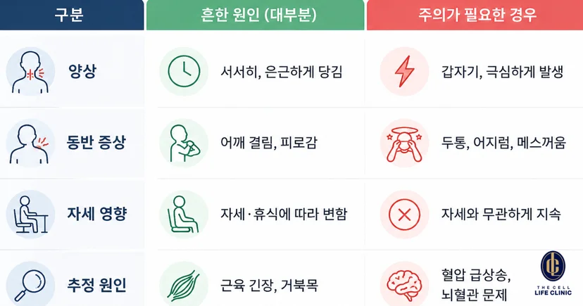 뒷목 증상을 보통 흔한 원인과 주의가 필요한 경우로 나뉘는데 흔한원인 중 서서히 당기는 증상과 주의가 필요한 경우 갑자기 극심하게 발생하는 경우를 말한다