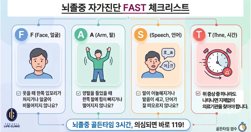 뇌졸중 FAST원칙을 체크리스트로 표현한 그림인데  FACE 얼굴, ARM 팔, SPEECH 언어, TIME 시간 즉 세계적으로 통용되는 자가점검법 원칙이다