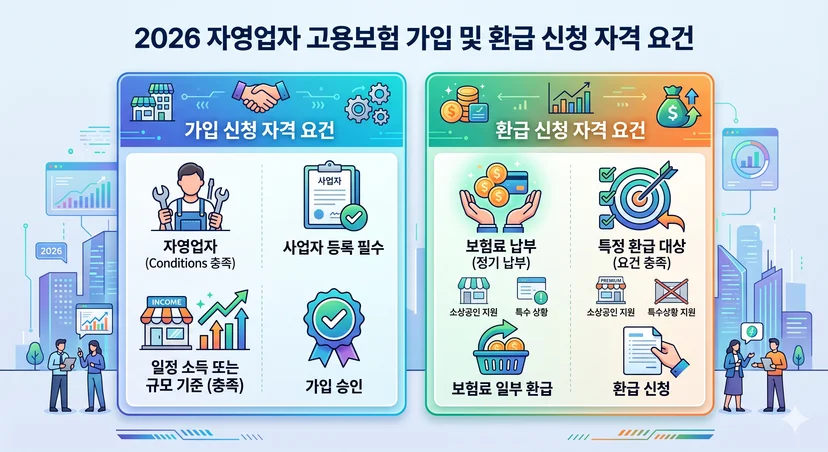 자영업자 고용보험 가입 및 환급 신청 자격 요건