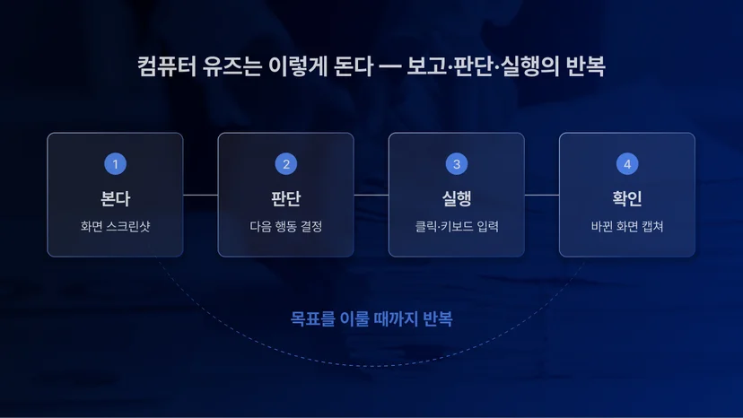 컴퓨터 유즈 작동 루프 도식 — 화면 스크린샷 → 판단 → 마우스·키보드 실행 → 다시 확인을 목표 달성까지 반복