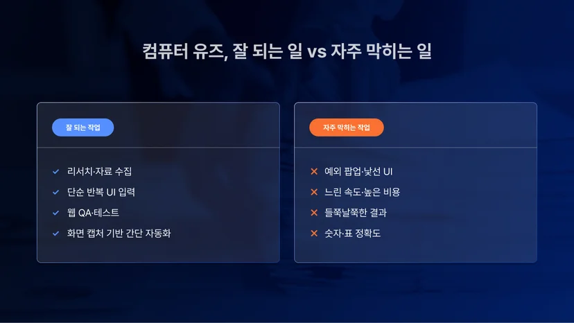 컴퓨터 유즈가 잘 되는 작업(리서치·반복 UI·QA)과 자주 막히는 작업(예외 UI·느린 속도·들쭉날쭉한 결과·숫자·표 정확도) 비교 도식