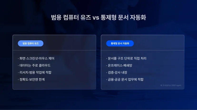 범용 화면제어형 컴퓨터 유즈와 목적특화 통제형 문서 자동화 비교 도식 — 방식·데이터(클라우드 vs 온프레미스·폐쇄망)·적합 업무 차이