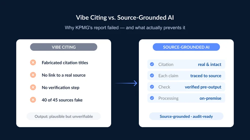 Vibe Citing vs. Source-Grounded AI — an ungrounded model fabricates citations and cannot verify them, while source-grounded document AI ties every claim back to its source and runs a verification step before output.