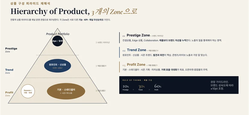 패션 상품 라인 구조도 