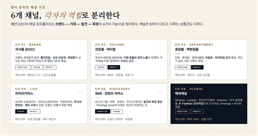 채널별 상품 역할 구조