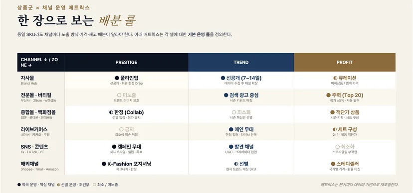 상품군 X 채널 운영 매트릭스