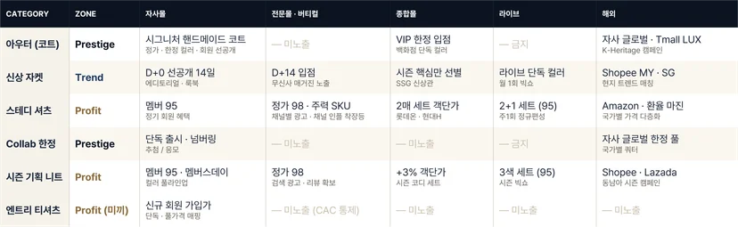 채널별 상품 운영 예시