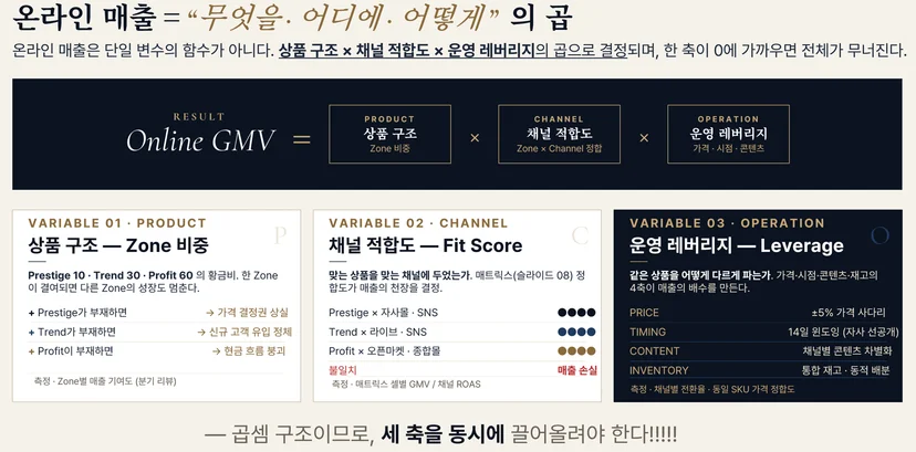 온라인 매출 상승을 위한 상품방정식