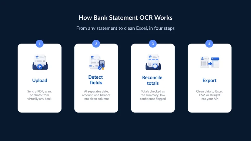 Four-step bank statement OCR process — Upload a PDF, scan, or photo; AI detects fields; totals are reconciled; data is exported to Excel, CSV, or API.