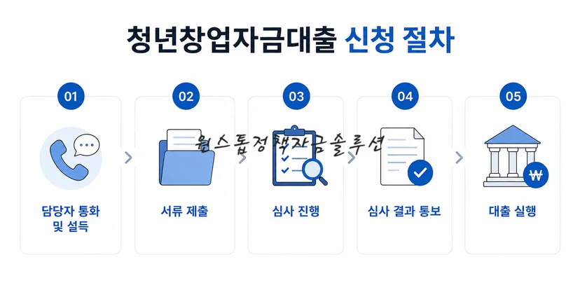 청년창업자금대출 신청 절차