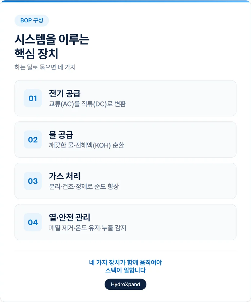 수전해 시스템을 이루는 핵심 장치