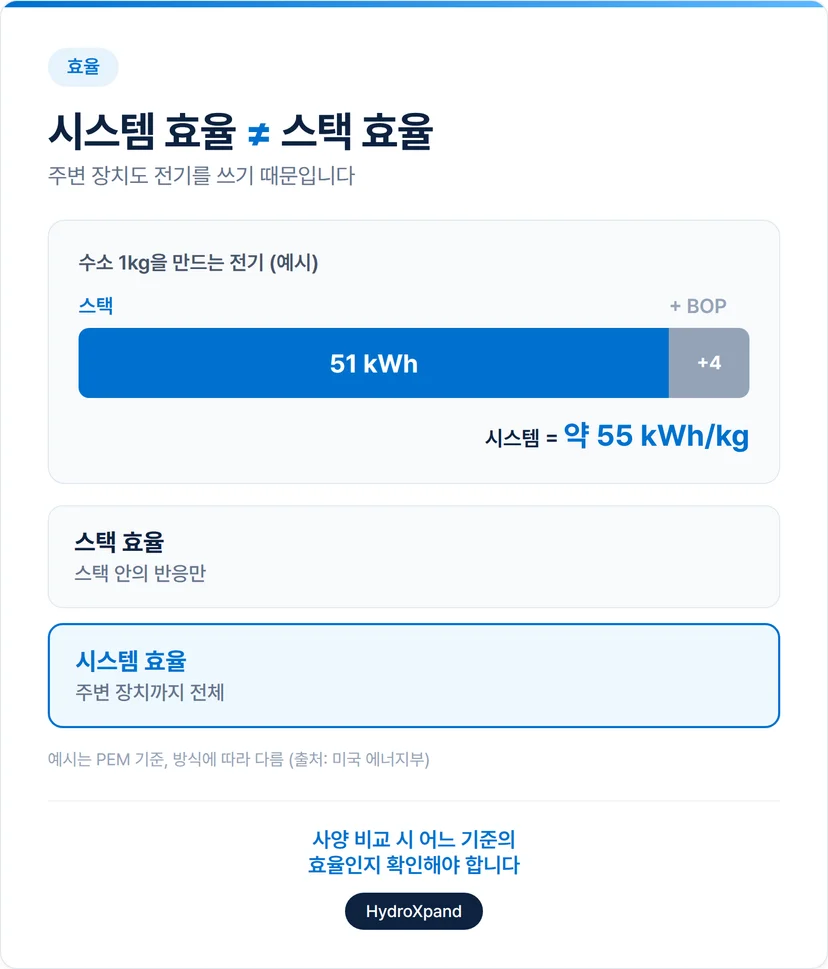 수전해 시스템 효율과 스택 효율은 다릅니다.