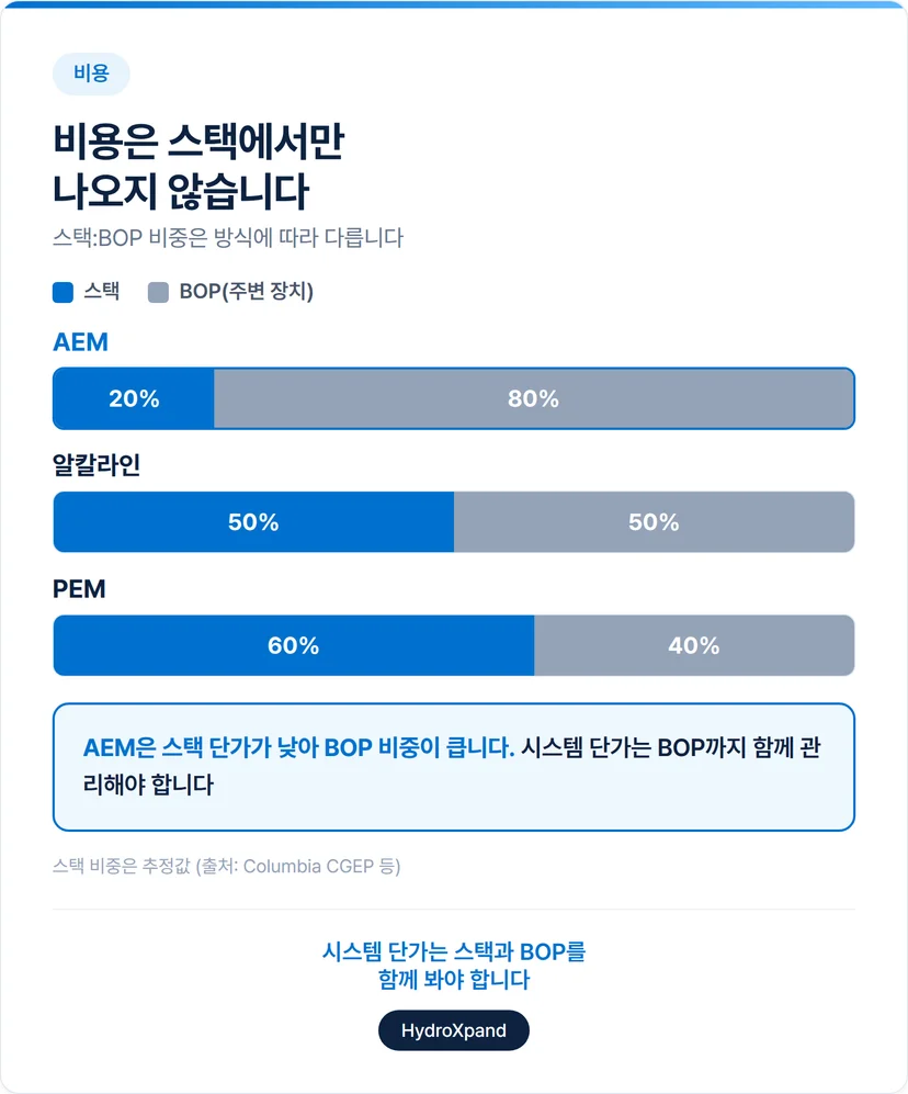 수전해 시스템 비용