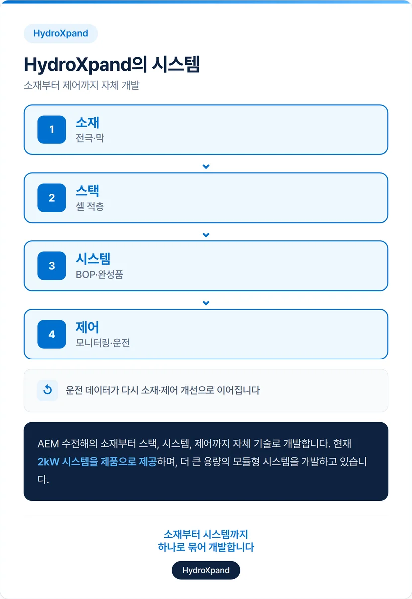 하이드로엑스팬드 수전해 시스템