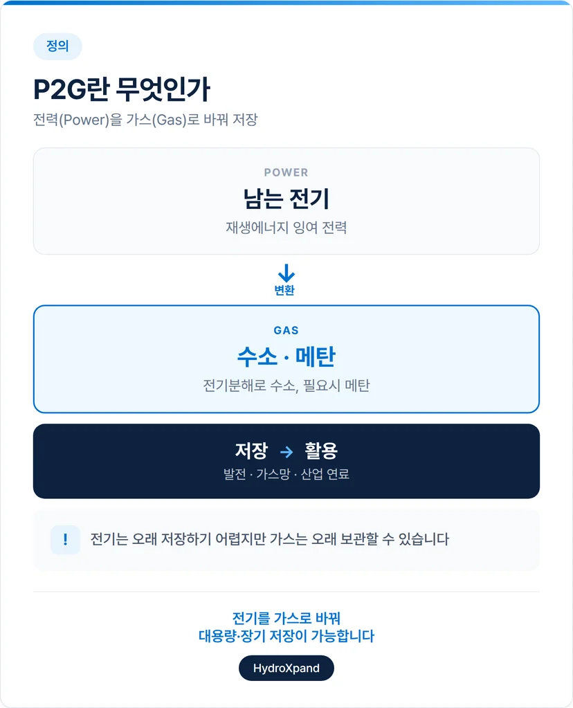 P2G란 무엇인가