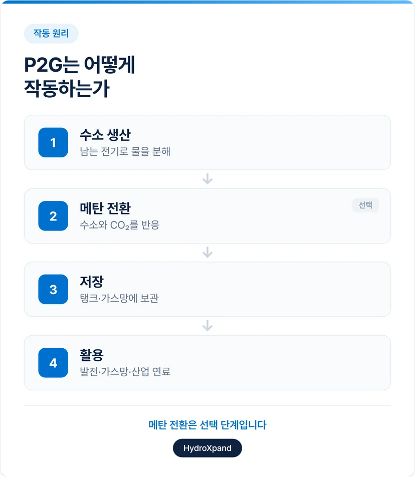 P2G 작동방식
