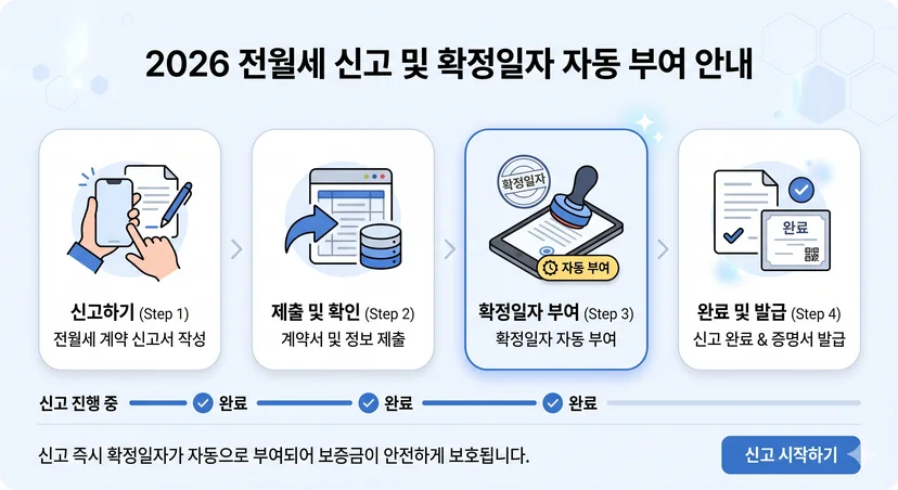 전월세 신고를 통한 확정일자 자동 부여 안내 프로세스 화면