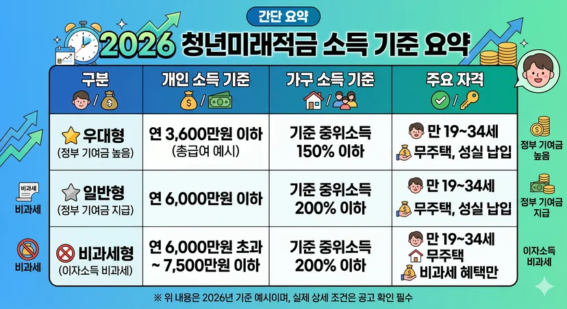2026년 청년미래적금 소득 기준 자격 요건 안내 표 요약