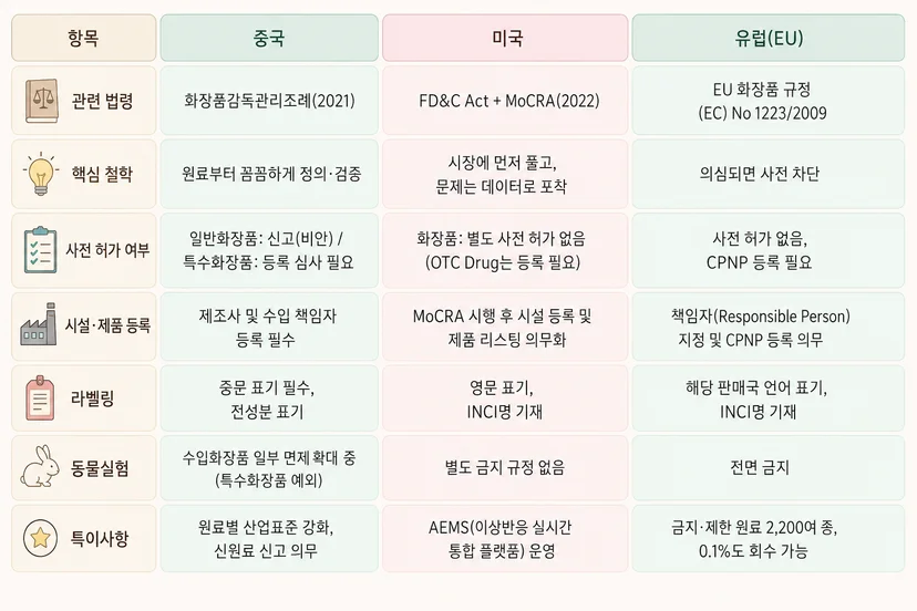 K-뷰티 해외 진출을 위한, 2026 상반기 중국, 미국, 유럽 3개국 규제 전격 비교