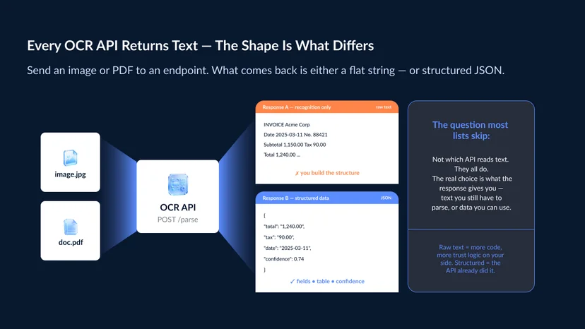 A request-response diagram — an image and a PDF go into an OCR API endpoint, and two possible responses come out: on one side a flat block of recognized text, on the other a structured JSON object with labeled key-value fields, a table, and per-field confidence scores 