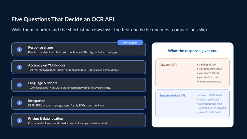 Five evaluation criteria for an OCR API laid out as a checklist — response shape (raw text vs structured fields), accuracy on your own documents, language coverage, integration and SDKs, and pricing and data location — with a contrast panel showing a flat text response on the left and a validated structured JSON response on the right