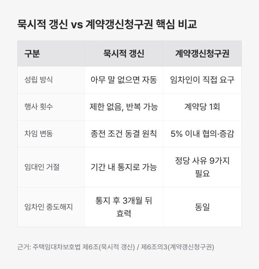 계약갱신청구권과 묵시적 갱신 핵심 5항목 비교, 성립방식 횟수 거절 조건 차이