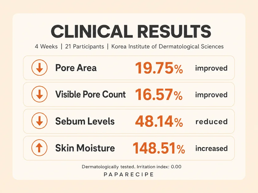 Papa Recipe clinical results infographic showing four measurements in a vertical list format: pore area improved 19.75%, visible pore count improved 16.57%, sebum levels reduced 48.14%, and skin moisture increased 148.51%, from a 4-week study with 21 participants by Korea Institute of Dermatological Sciences, dermatologically tested with irritation index 0.00