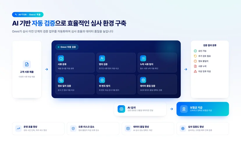 AI 기반 자동 검증 심사 환경