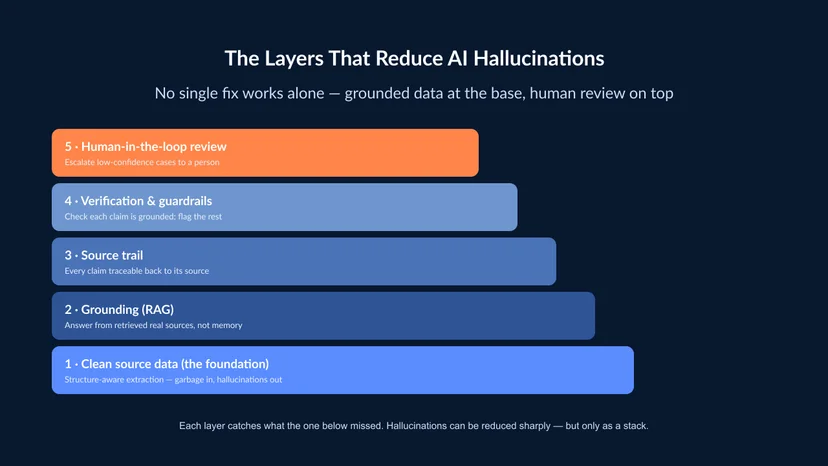 A layered defense against AI hallucinations — clean source data at the base, then grounding (RAG), source trails, verification, confidence-based human review, and prompting on top.