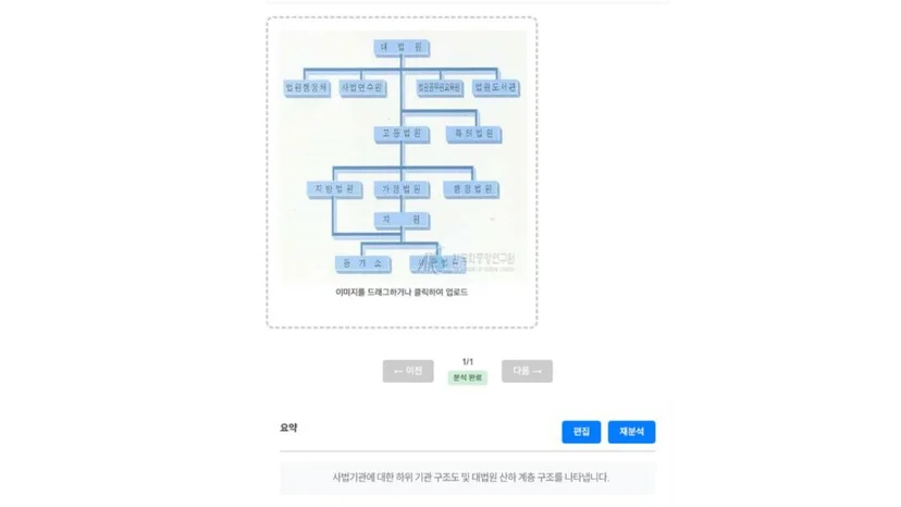 대한민국 사법기관의 조직 구조를 도식화한 이미지로, 대법원을 최상위에 두고 법원행정처, 사법연수원, 법원공무원교육원, 법원도서관, 고등법원, 특허법원 등이 하위에 배치되어 있으며, 고등법원 아래로는 지방법원, 가정법원, 행정법원이 연결되고, 그 하위에 지원과 등기소가 있는 구조