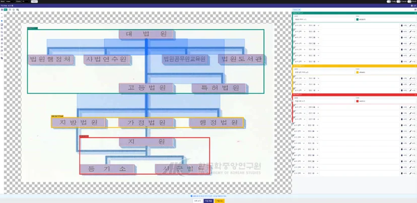 대법원 조직도 이미지 위에 여러 개의 컬러 박스를 입힌 라벨링 작업 화면으로, 각 조직 단위(예: 대법원, 고등법원, 지원 등)가 색상별로 구분되어 있고 우측에는 각 라벨의 이름과 설정값이 리스트 형태로 정리되어 있음