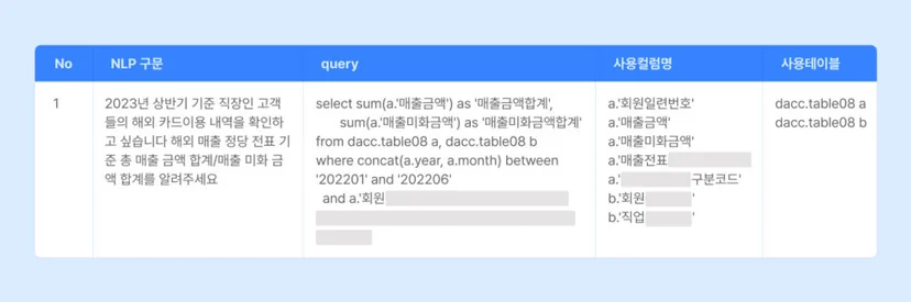 직장인 고객의 해외 카드 이용 내역을 확인하기 위한 자연어 질의와 SQL 쿼리 예시를 보여주는 표. 컬럼명과 테이블 정보가 함께 정리되어 있음