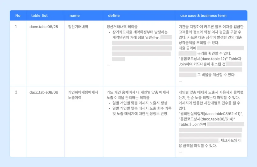 정산거래내역 및 개인화 마케팅 메시지 노출이력 테이블의 정의, 활용 사례, 비즈니스 용어를 정리한 표. 각 테이블의 기능과 활용 맥락이 설명되어 있음