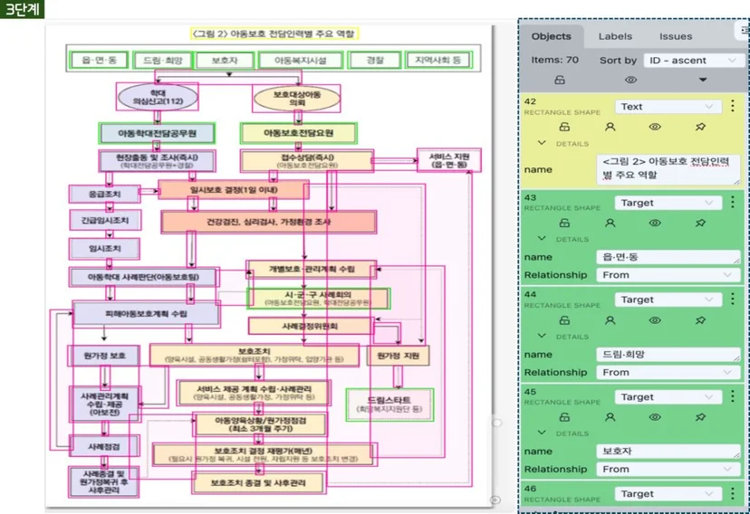 인포그래픽이 포함된 문서와 데이터 구축 작업 화면