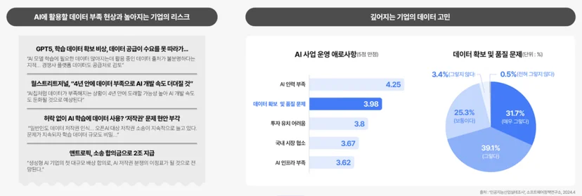 AI 데이터 부족 현상과 저작권 리스크를 다룬 인포그래픽.
왼쪽에는 GPT-5 데이터 공급난, 월스트리트저널의 데이터 부족 전망, 저작권 논란, 앤트로픽의 2조 원 배상 사례가 요약되어 있고,
오른쪽에는 ‘AI 사업 운영 애로사항’ 그래프와 ‘데이터 확보 및 품질 문제’ 설문 결과가 파란색 원형 그래프로 표시되어 있다.
