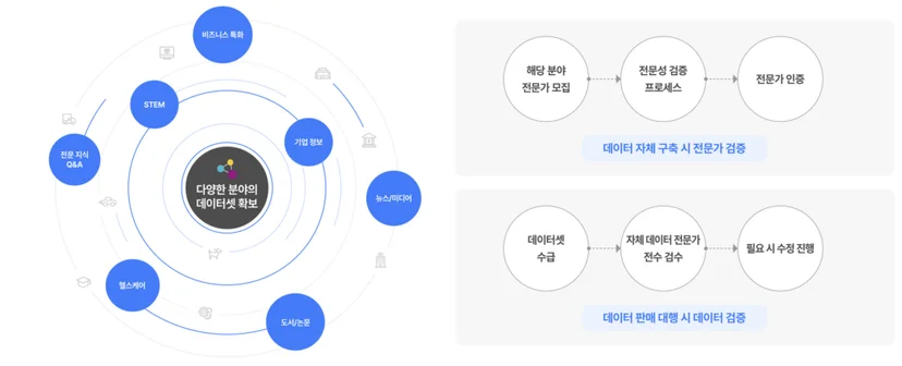 다양한 산업 분야의 데이터셋 확보 과정을 설명하는 다이어그램.
중앙의 원에는 ‘다양한 분야의 데이터셋 확보’가 표시되어 있고,
주변에는 비즈니스, STEM, 헬스케어, 기업정보, 뉴스·미디어, 도서·논문, 전문지식 Q&A 등 데이터 유형이 원형으로 배치되어 있다.
오른쪽에는 데이터 구축 및 검증 과정 — 전문가 모집 → 검증 → 인증,
데이터 수급 → 전문가 검수 → 수정 — 의 흐름이 함께 표현되어 있다.