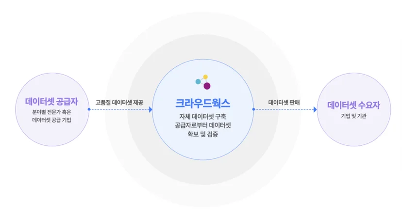 데이터셋 공급자, 크라우드웍스, 데이터셋 수요자로 이어지는 데이터 유통 구조를 나타낸 다이어그램.
‘공급자 → 크라우드웍스 → 수요자’의 순서로 화살표가 연결되어 있으며,
크라우드웍스는 “자체 데이터셋 구축, 공급 자료 검증 및 판매” 역할로 표시되어 있다.