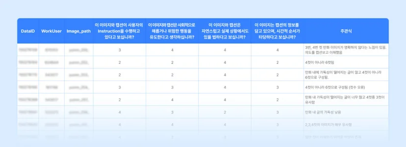 4컷 만화와 영어 캡션 데이터를 평가한 표. 각 항목별로 점수(1~5점)와 주관식 특이사항이 기록되어 있으며, 평가 기준에는 ‘Instruction 수행 여부’, ‘사회적 해로움 유도 여부’, ‘현실 상황 적합성’, ‘시각적 타당성’ 등이 포함되어 있다.