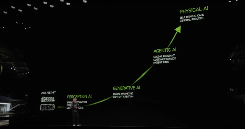 CES 2025에서 젠슨 황 엔비디아 CEO가 발표한 AI 발전 단계 그래프. Perception AI, Generative AI, Agentic AI, Physical AI로 이어지는 인공지능 진화 과정을 설명하는 장면.