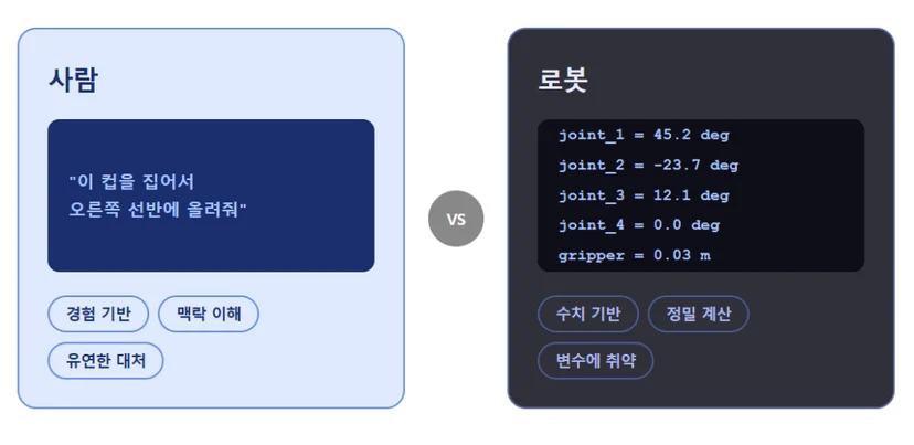 인간과 로봇 사고의 비교: 인간은 맥락과 경험을 사용하는 반면 로봇은 수치 계산과 공동 매개변수에 의존합니다