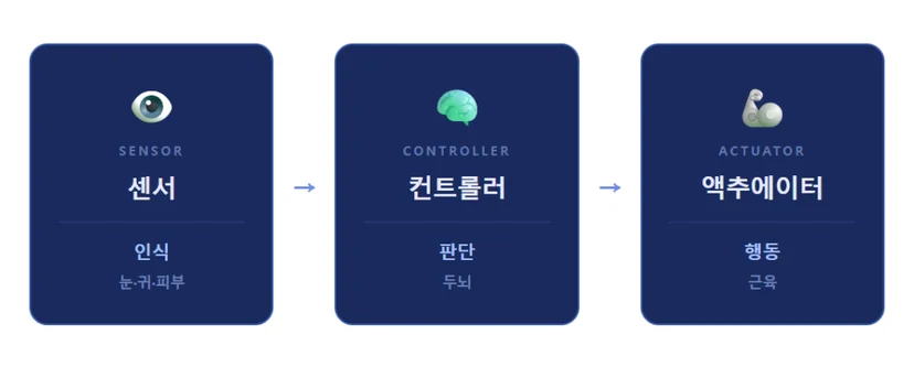 로봇 작동 흐름을 보여주는 다이어그램: 인식을 위한 센서, 의사 결정을 위한 컨트롤러, 행동을 위한 액추에이터
