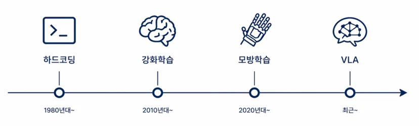 하드코딩에서 강화 학습, 모방 학습, VLA로 진화하는 로봇 학습의 타임라인