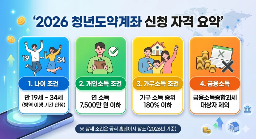 청년도약계좌 조건 신청 자격 요약 